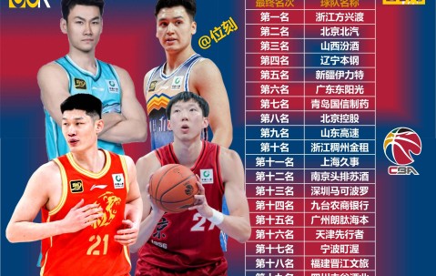 爱游戏中国站 -广厦男篮赛后绝杀压哨，志在西甲名次提升，球迷炸锅，数据趋势出现新变化的简单介绍