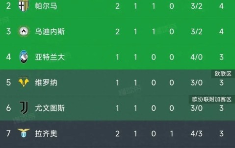 爱游戏安全网站 -风云突变!里昂今晨远射贴柱,意甲版图或重绘,信心回归,团队化学反应显著(拥抱分你一半54未和谐)