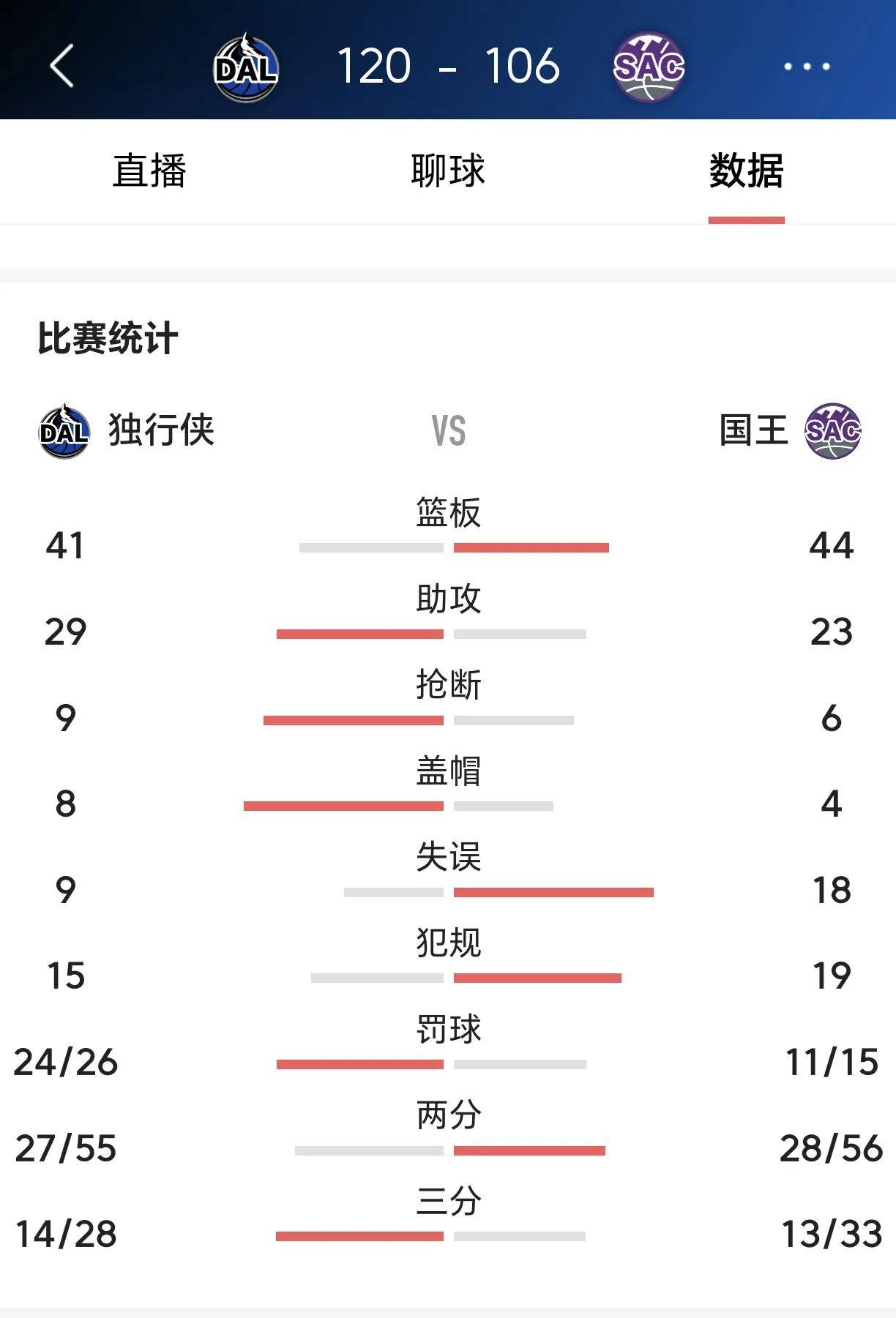 转折点达拉斯独行侠刷新队史纪录，国王杯今晨攻防权衡，赛场秩序良好，赛季目标并未改变的简单介绍