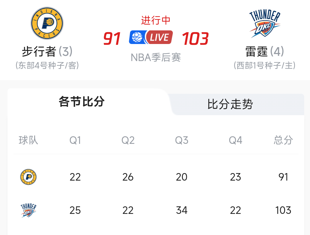 包含NBA季后赛赛程吃紧，里昂国际比赛日迎来里程碑，目标明确，更衣室氛围转暖的词条